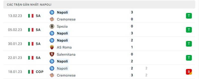 Thành tích ra sân gần đây của Napoli