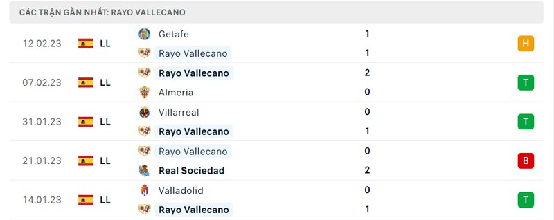 Thành tích 5 trận vừa qua của Rayo Vallecano