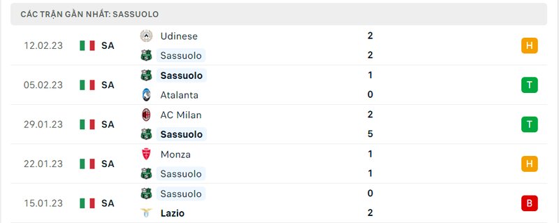 Thành tích ra sân gần đây của Sassuolo