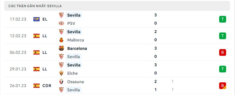 Thành tích 5 trận vừa qua của Sevilla