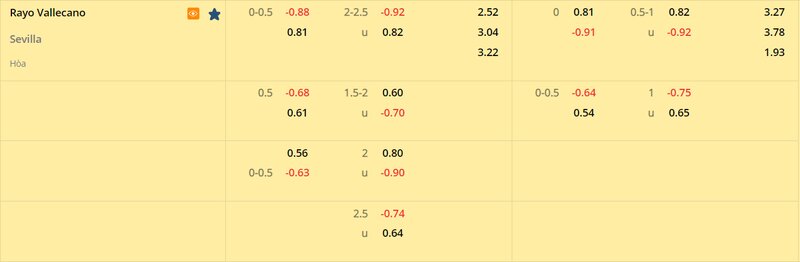 Tỷ lệ soi kèo Rayo Vallecano vs Sevilla vòng 22, La Liga 22/23